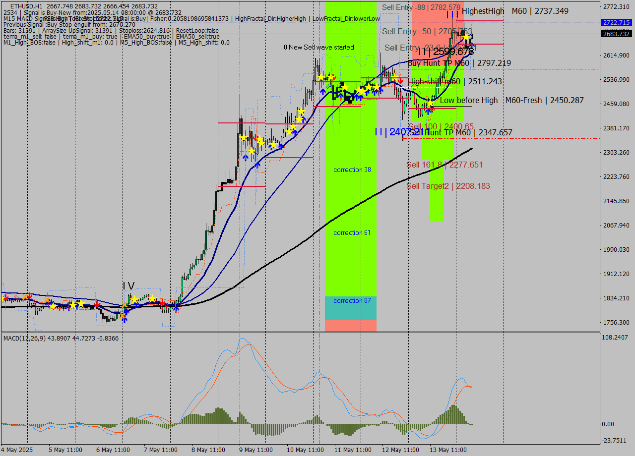 ETHUSD MTF analysis at 2025.05.14 08:04