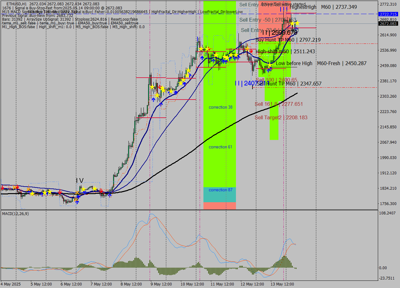 ETHUSD MTF analysis at 2025.05.14 09:00