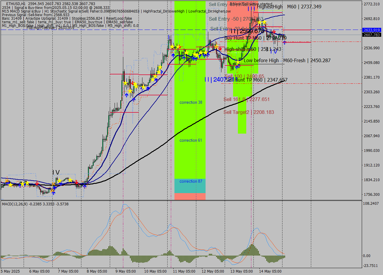 ETHUSD MTF analysis at 2025.05.15 02:54