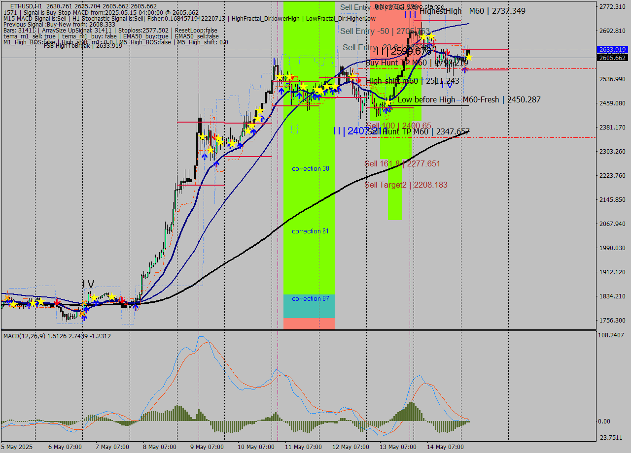 ETHUSD MTF analysis at 2025.05.15 04:32