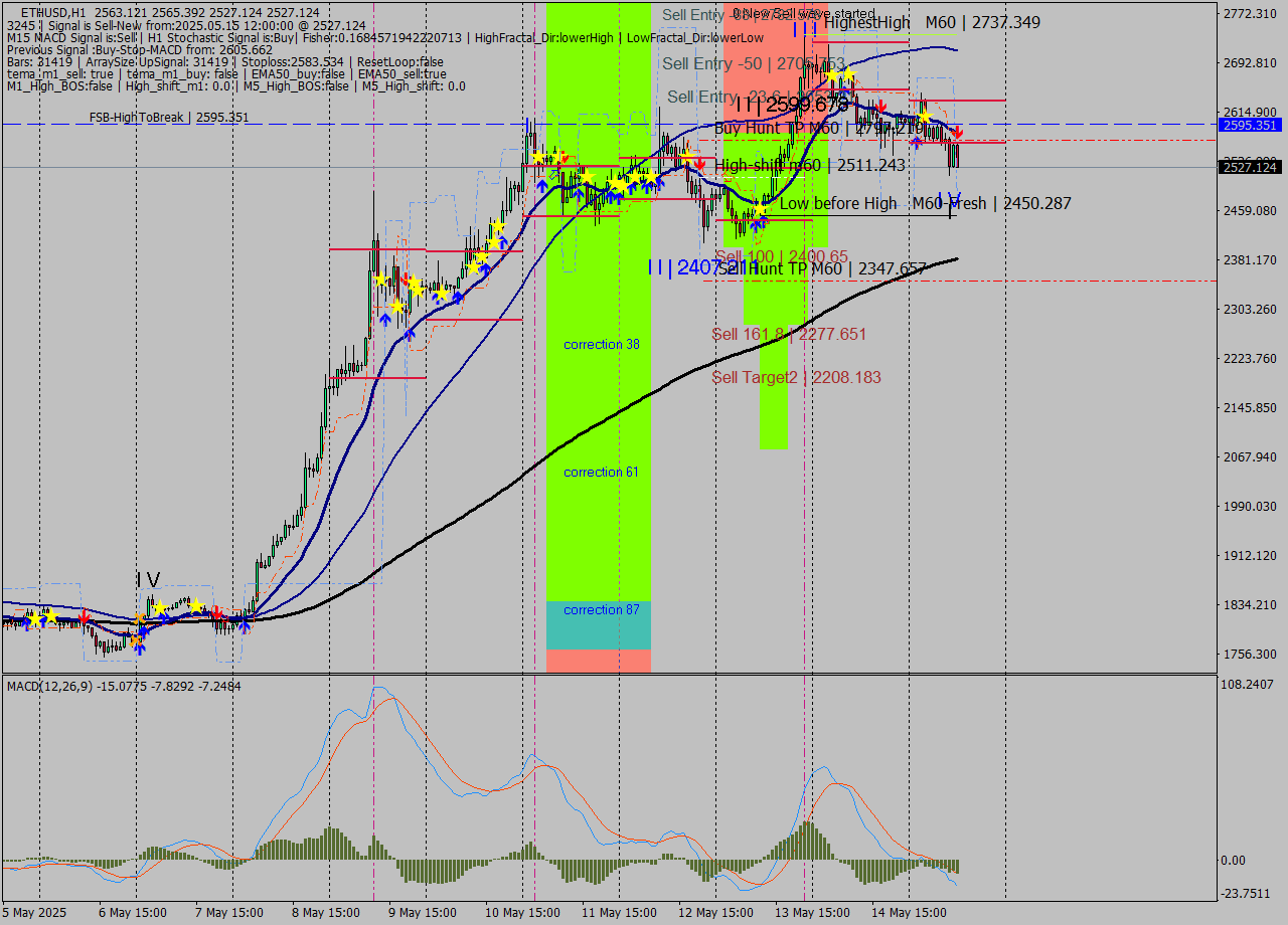 ETHUSD MTF analysis at 2025.05.15 12:46