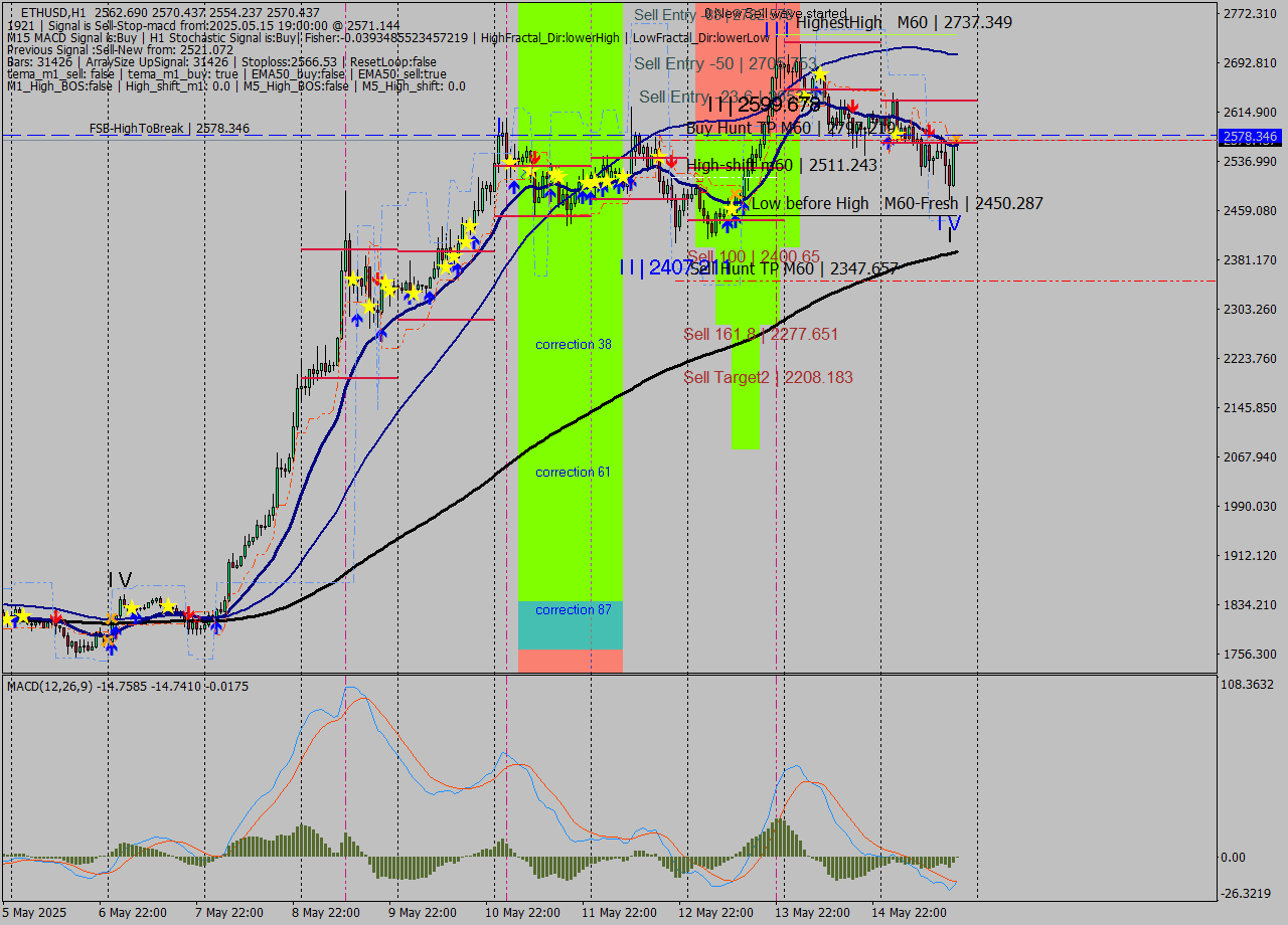 ETHUSD MTF analysis at 2025.05.15 19:21