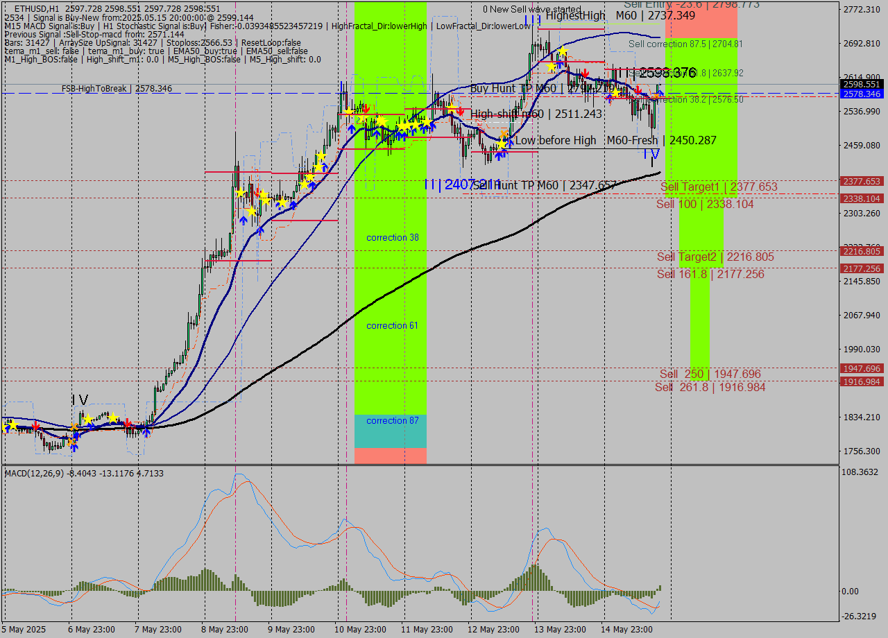 ETHUSD MTF analysis at 2025.05.15 20:00