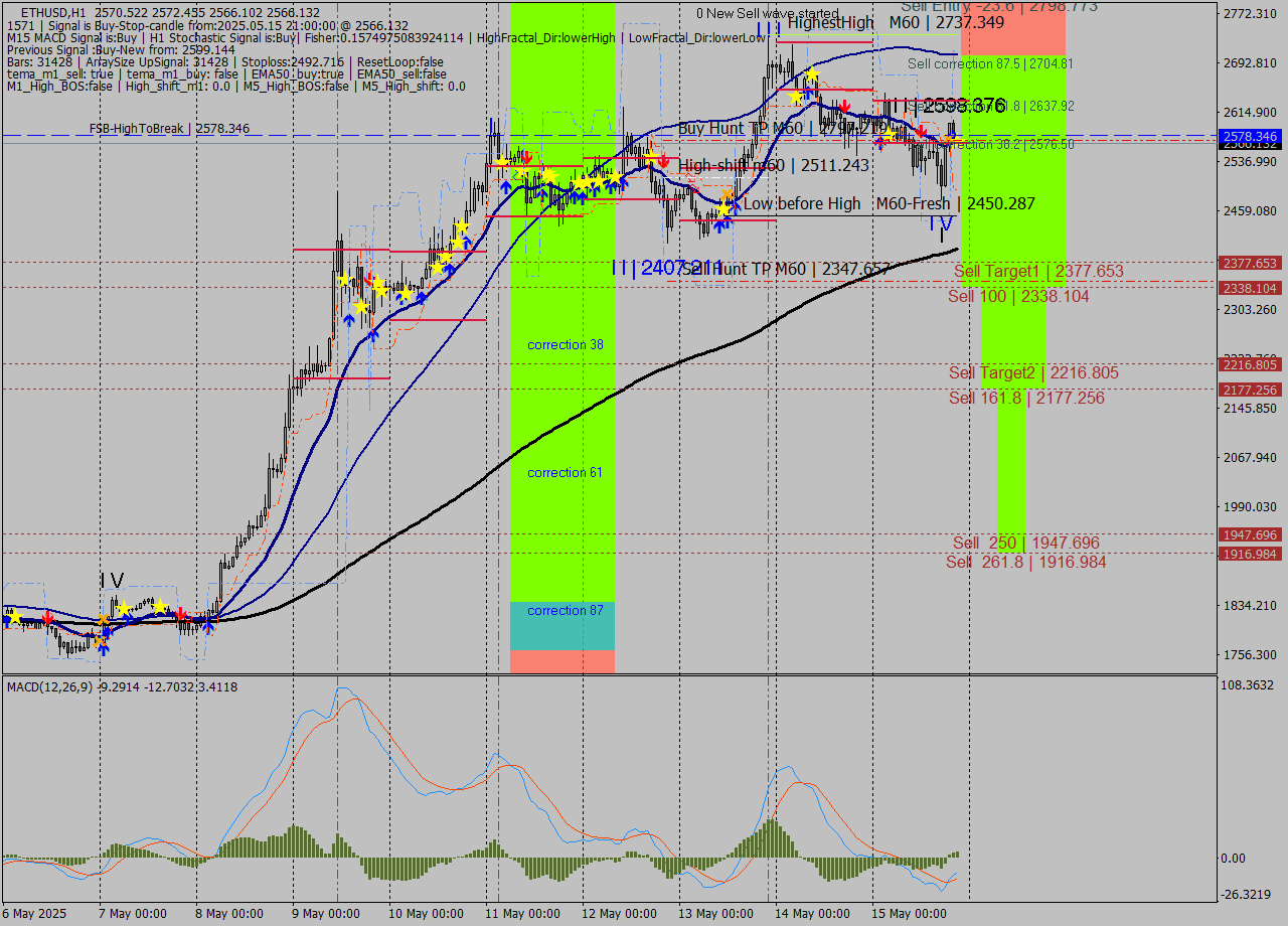 ETHUSD MTF analysis at 2025.05.15 21:01