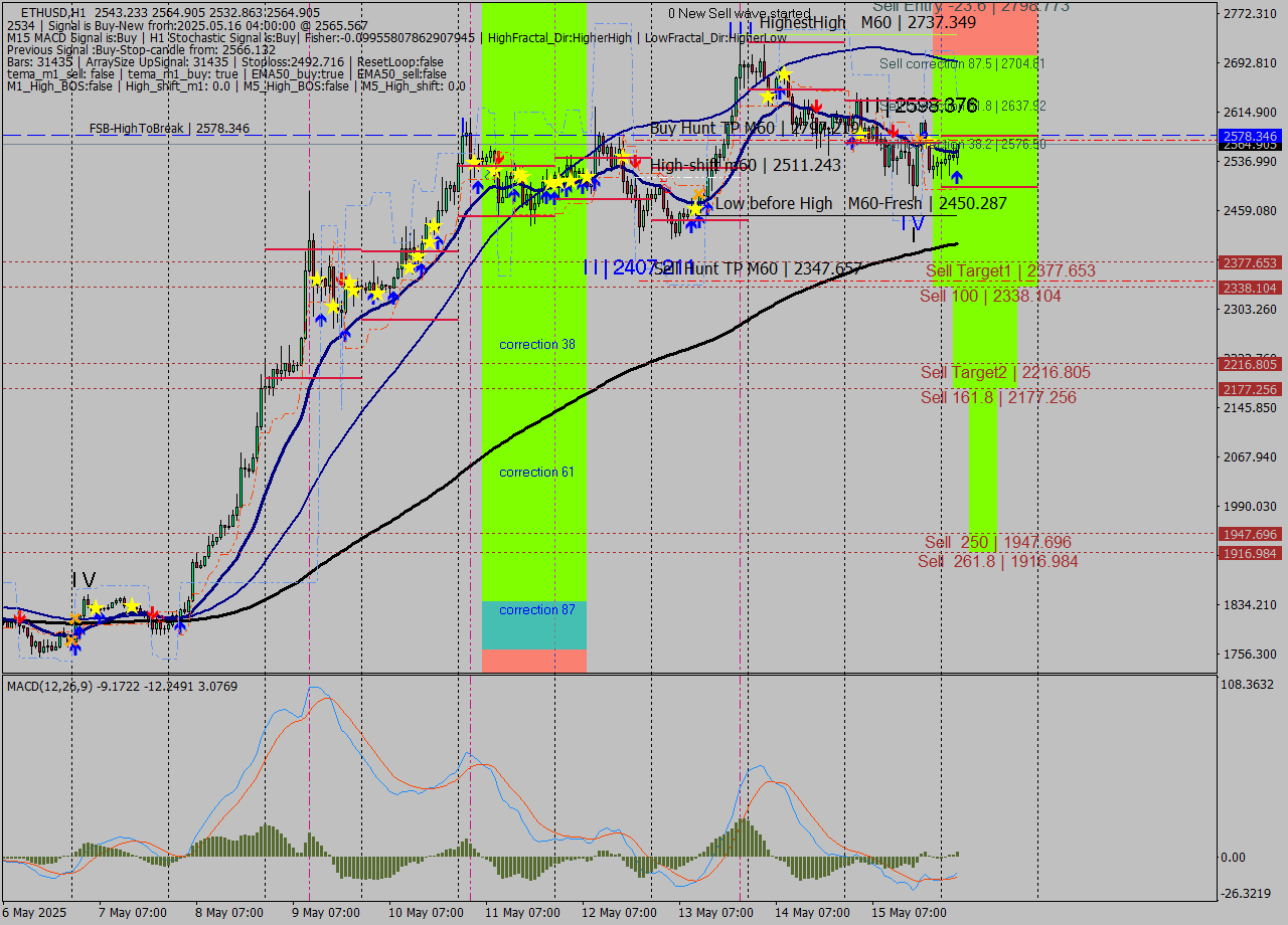 ETHUSD MTF analysis at 2025.05.16 04:39