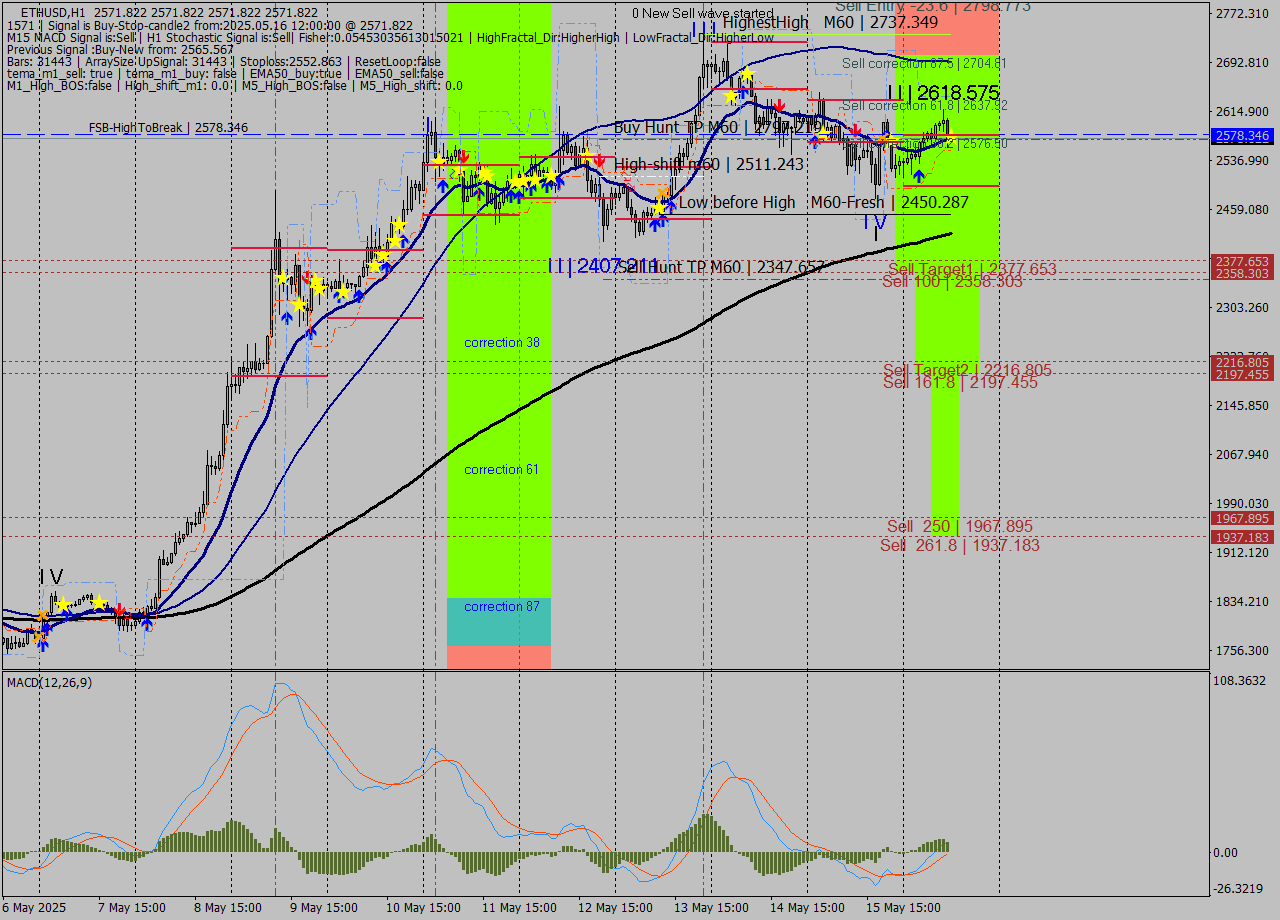 ETHUSD MTF analysis at 2025.05.16 12:00