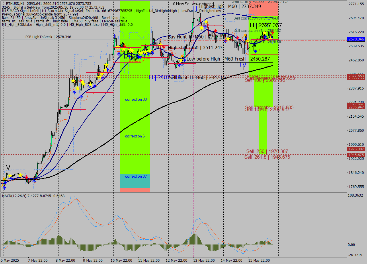 ETHUSD MTF analysis at 2025.05.16 19:37