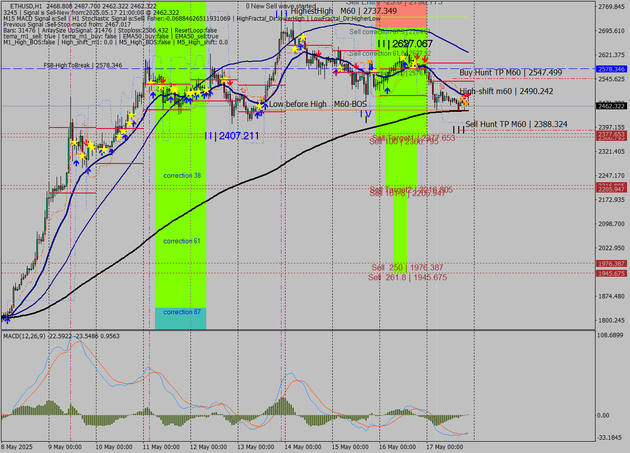 ETHUSD MTF analysis at 2025.05.17 21:57