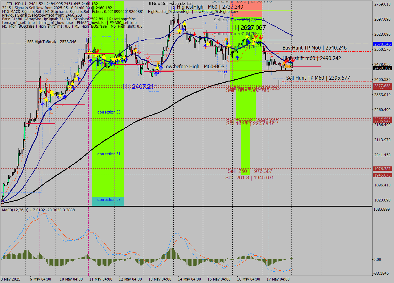 ETHUSD MTF analysis at 2025.05.18 01:45