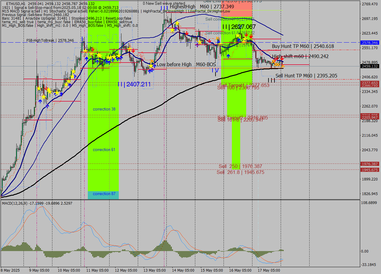 ETHUSD MTF analysis at 2025.05.18 02:00