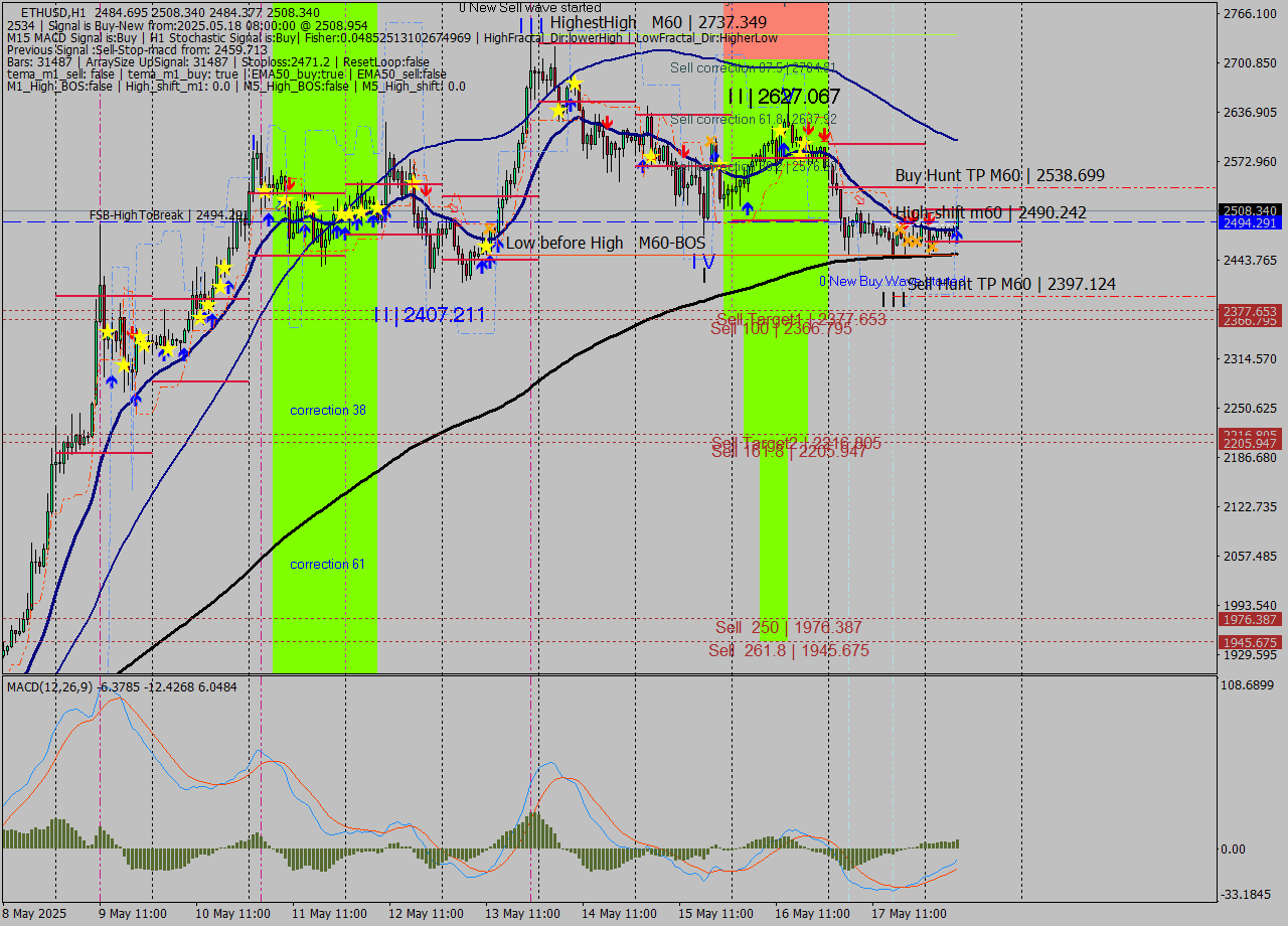 ETHUSD MTF analysis at 2025.05.18 08:53