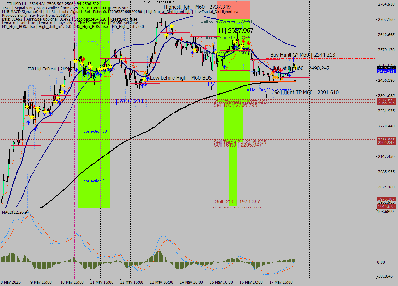 ETHUSD MTF analysis at 2025.05.18 13:00