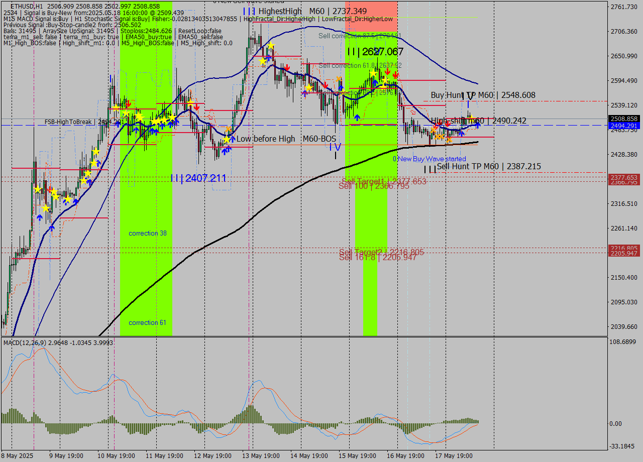 ETHUSD MTF analysis at 2025.05.18 16:20