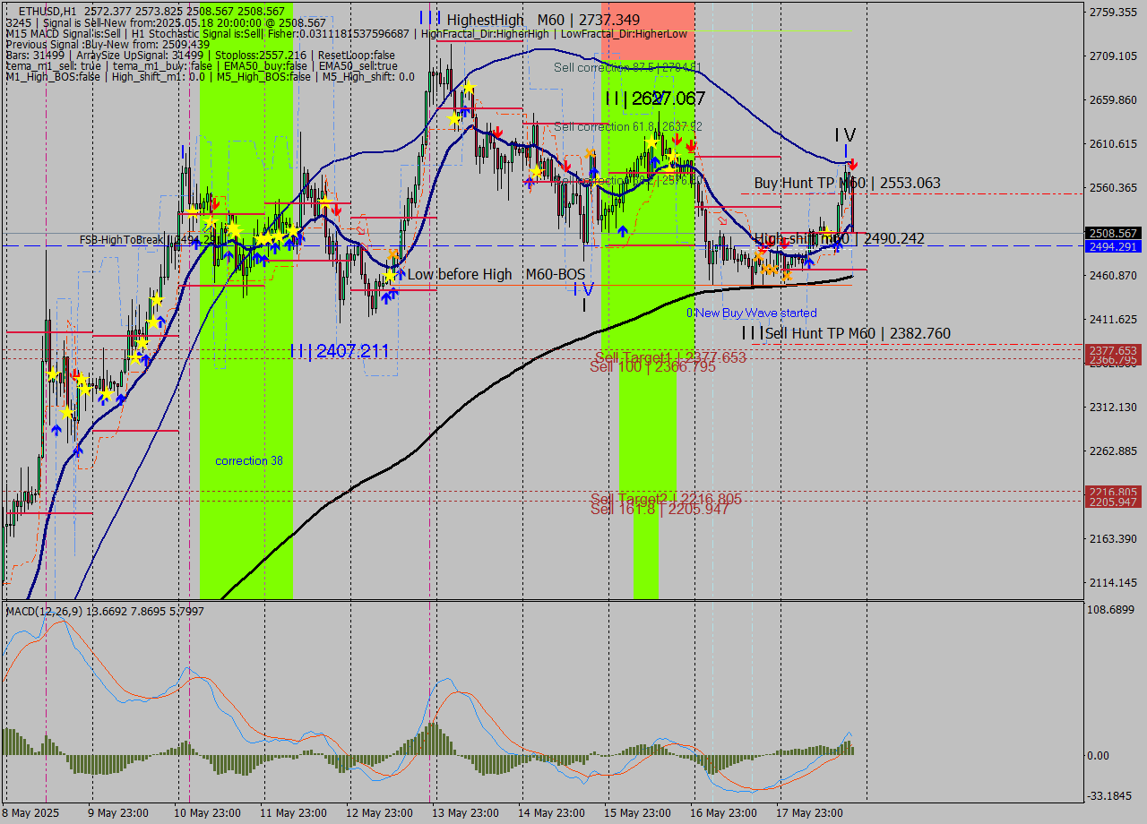 ETHUSD MTF analysis at 2025.05.18 20:51