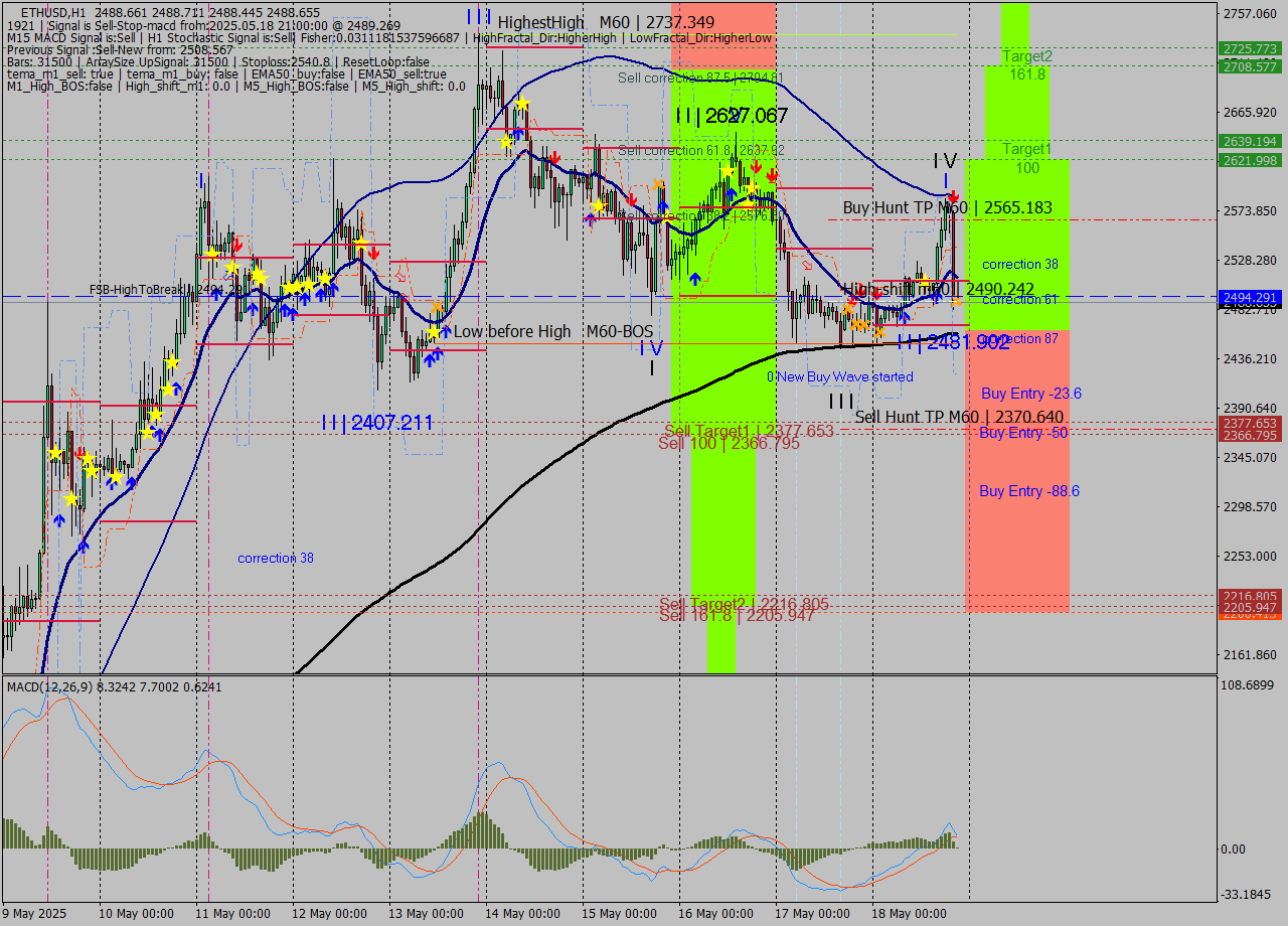 ETHUSD MTF analysis at 2025.05.19 03:28