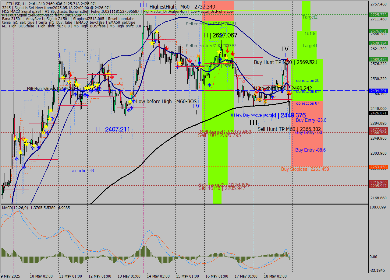 ETHUSD MTF analysis at 2025.05.18 22:32