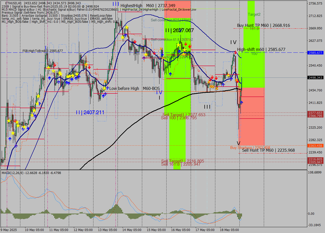 ETHUSD MTF analysis at 2025.05.19 02:55