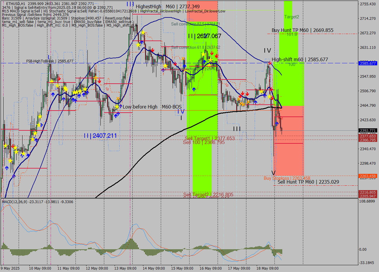 ETHUSD MTF analysis at 2025.05.19 06:36