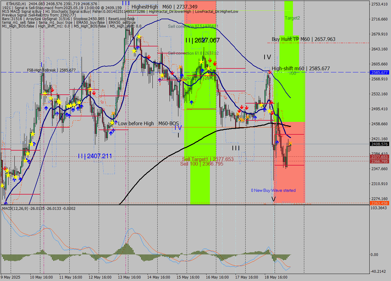 ETHUSD MTF analysis at 2025.05.19 13:41