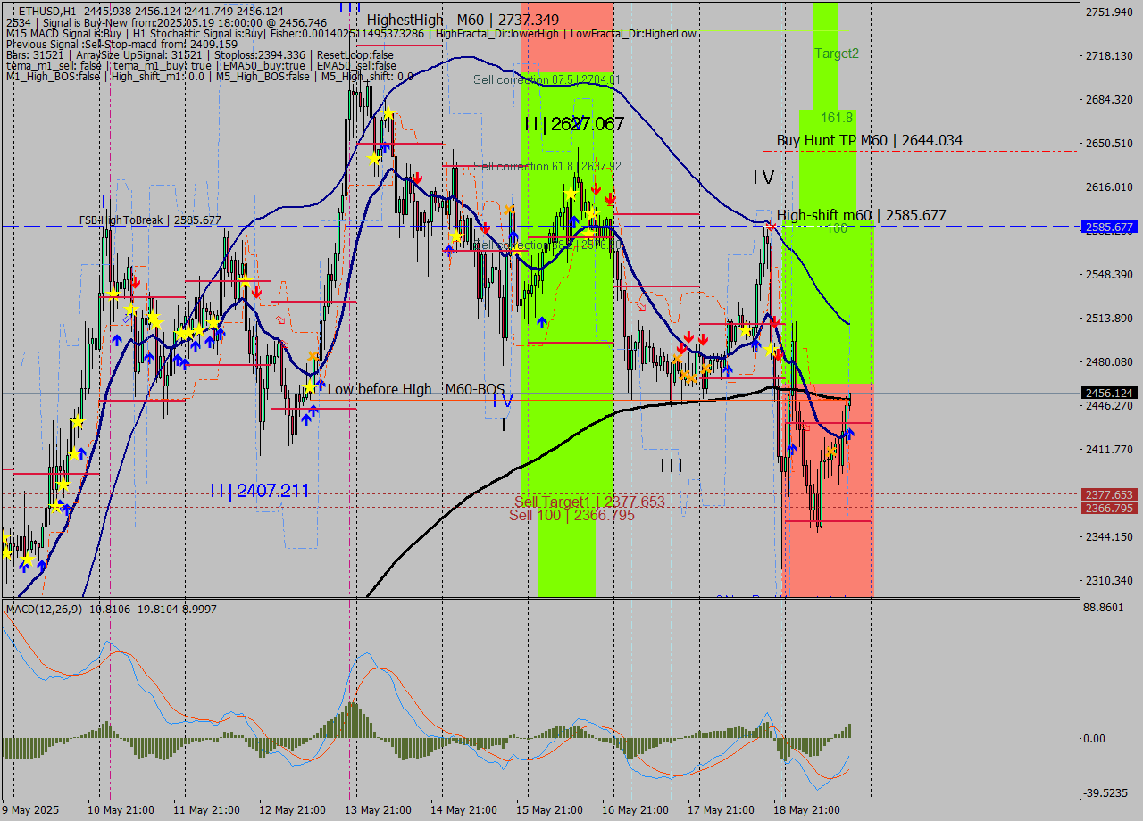 ETHUSD MTF analysis at 2025.05.19 18:08