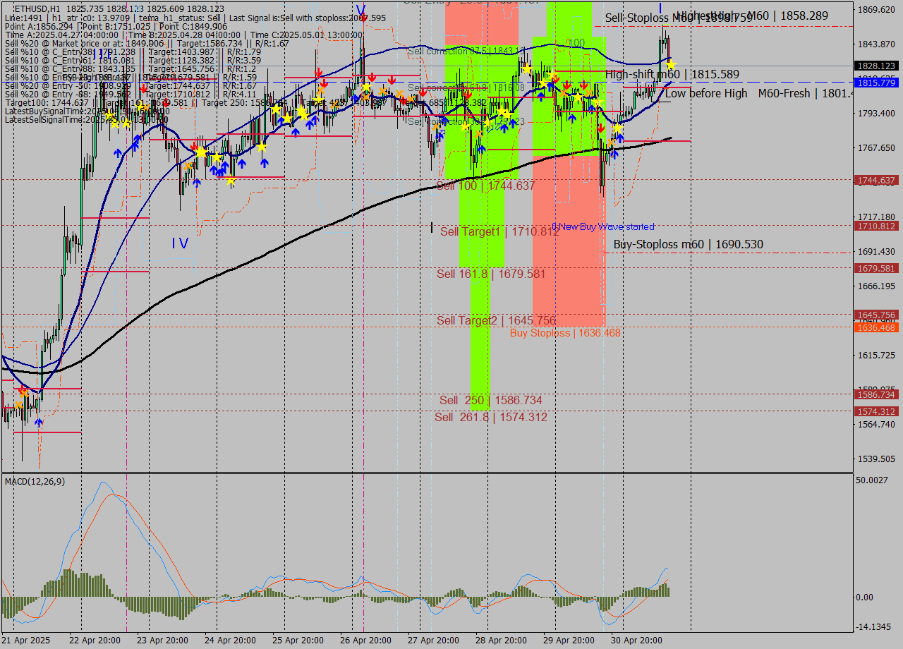 ETHUSD MTF analysis at 2025.05.01 17:00