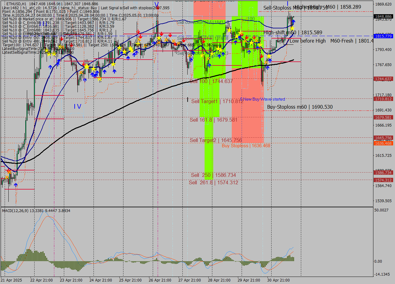 ETHUSD MTF analysis at 2025.05.01 18:00