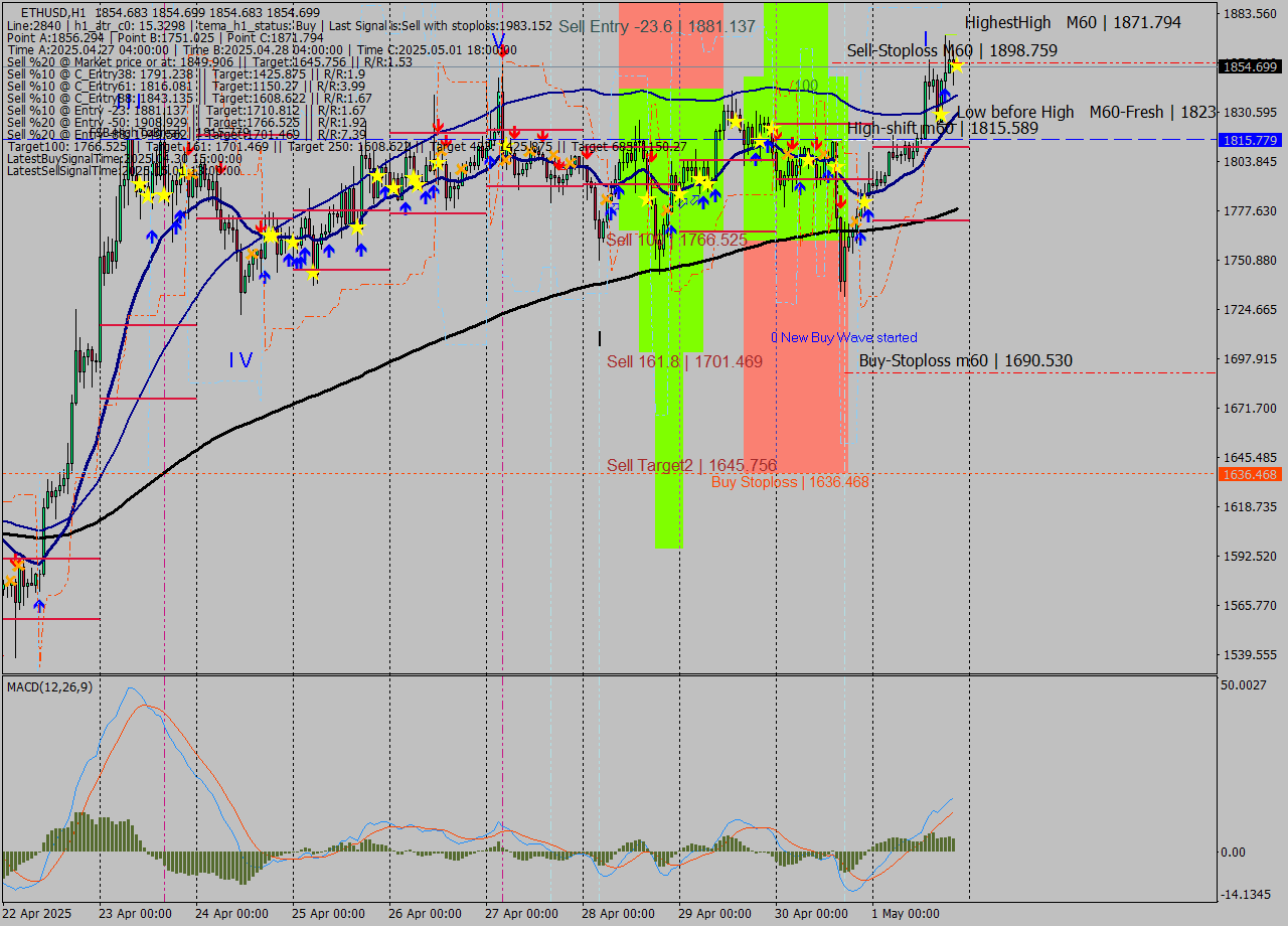 ETHUSD MTF analysis at 2025.05.01 21:00