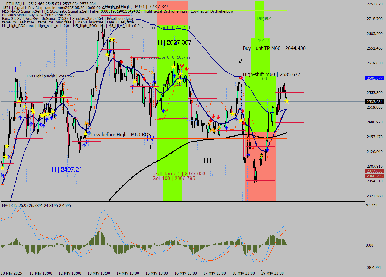 ETHUSD MTF analysis at 2025.05.20 10:06