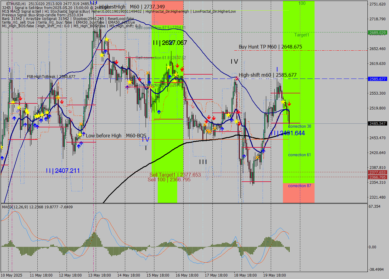 ETHUSD MTF analysis at 2025.05.20 15:44