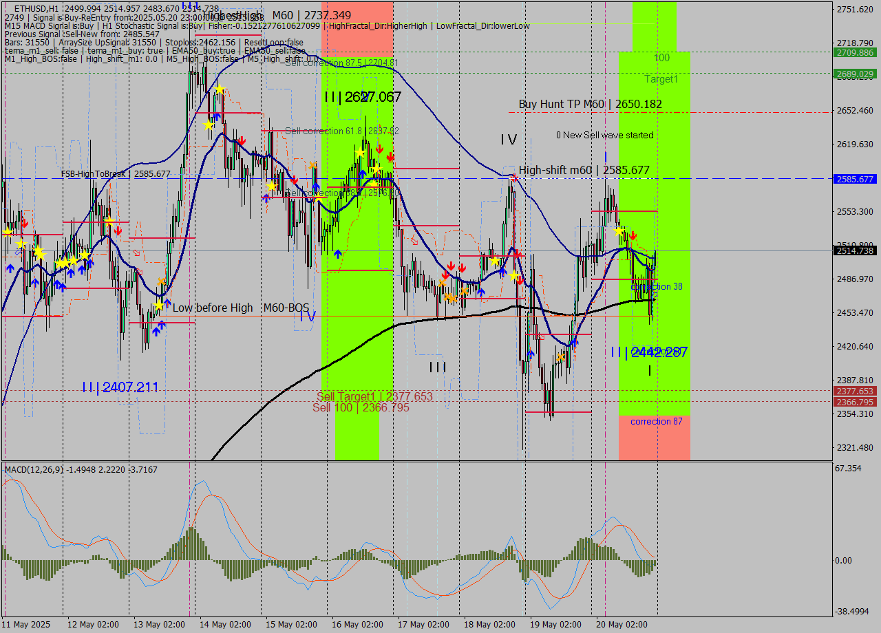 ETHUSD MTF analysis at 2025.05.20 23:47