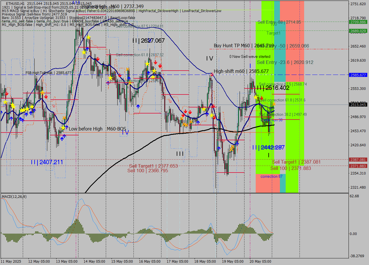 ETHUSD MTF analysis at 2025.05.21 02:00