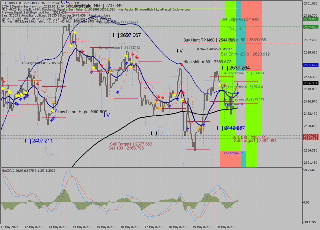 ETHUSD MTF analysis at 2025.05.21 04:09