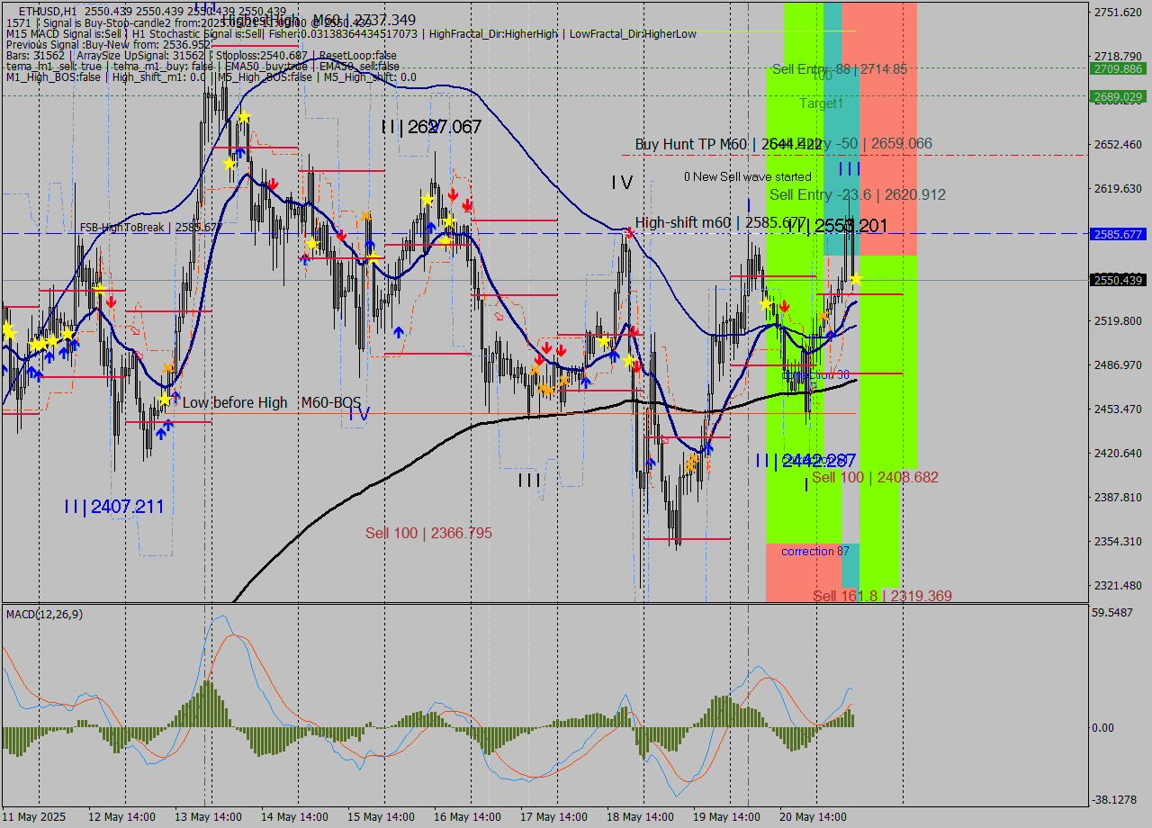 ETHUSD MTF analysis at 2025.05.21 11:00