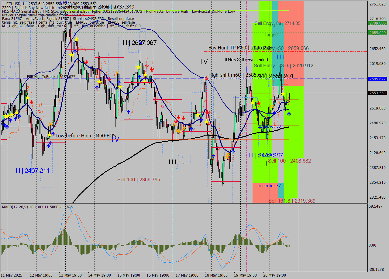 ETHUSD MTF analysis at 2025.05.21 16:47