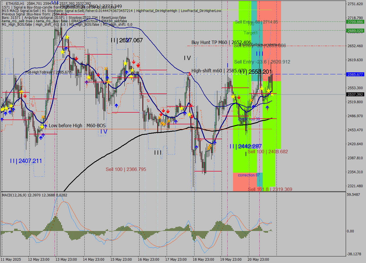 ETHUSD MTF analysis at 2025.05.21 20:19