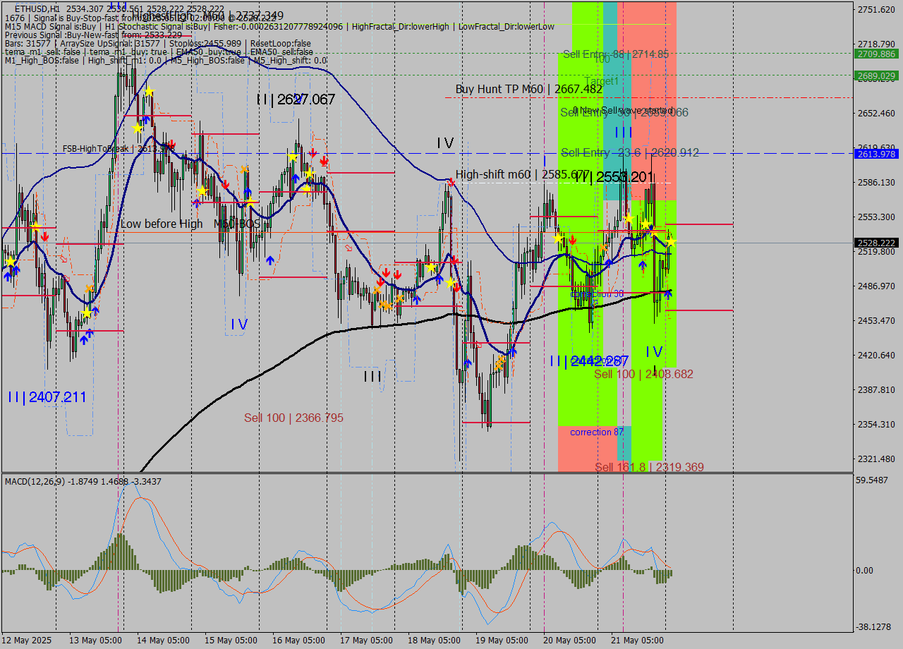 ETHUSD MTF analysis at 2025.05.22 02:01