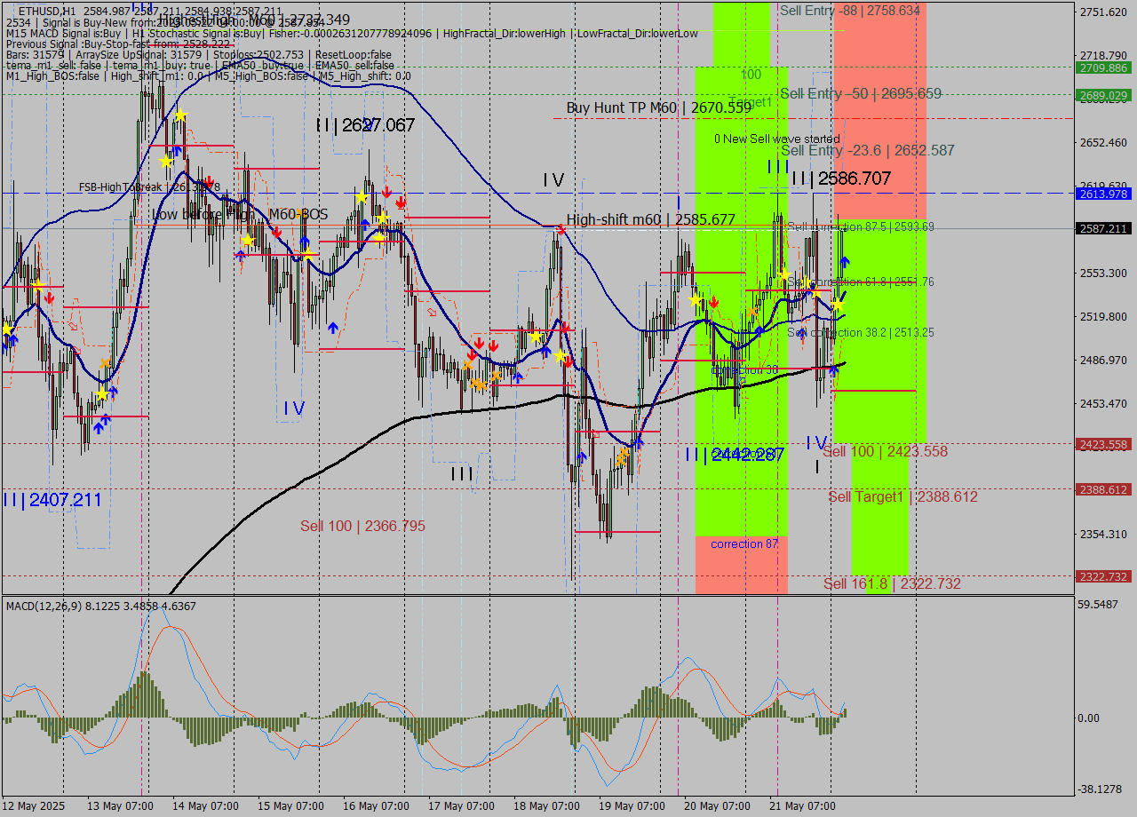 ETHUSD MTF analysis at 2025.05.22 04:00