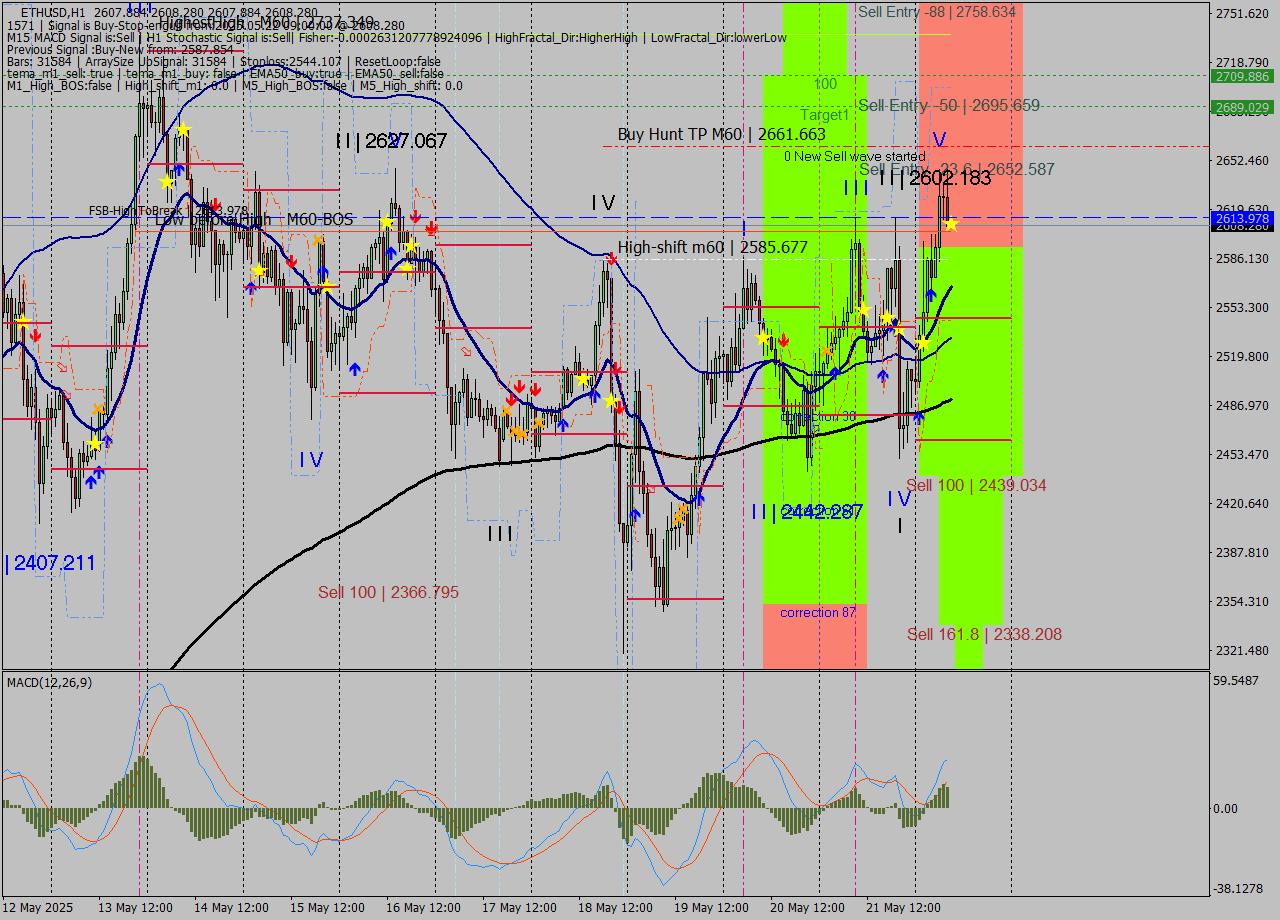 ETHUSD MTF analysis at 2025.05.22 09:00
