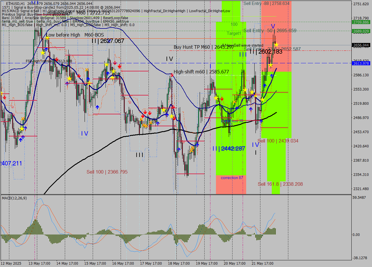 ETHUSD MTF analysis at 2025.05.22 14:00