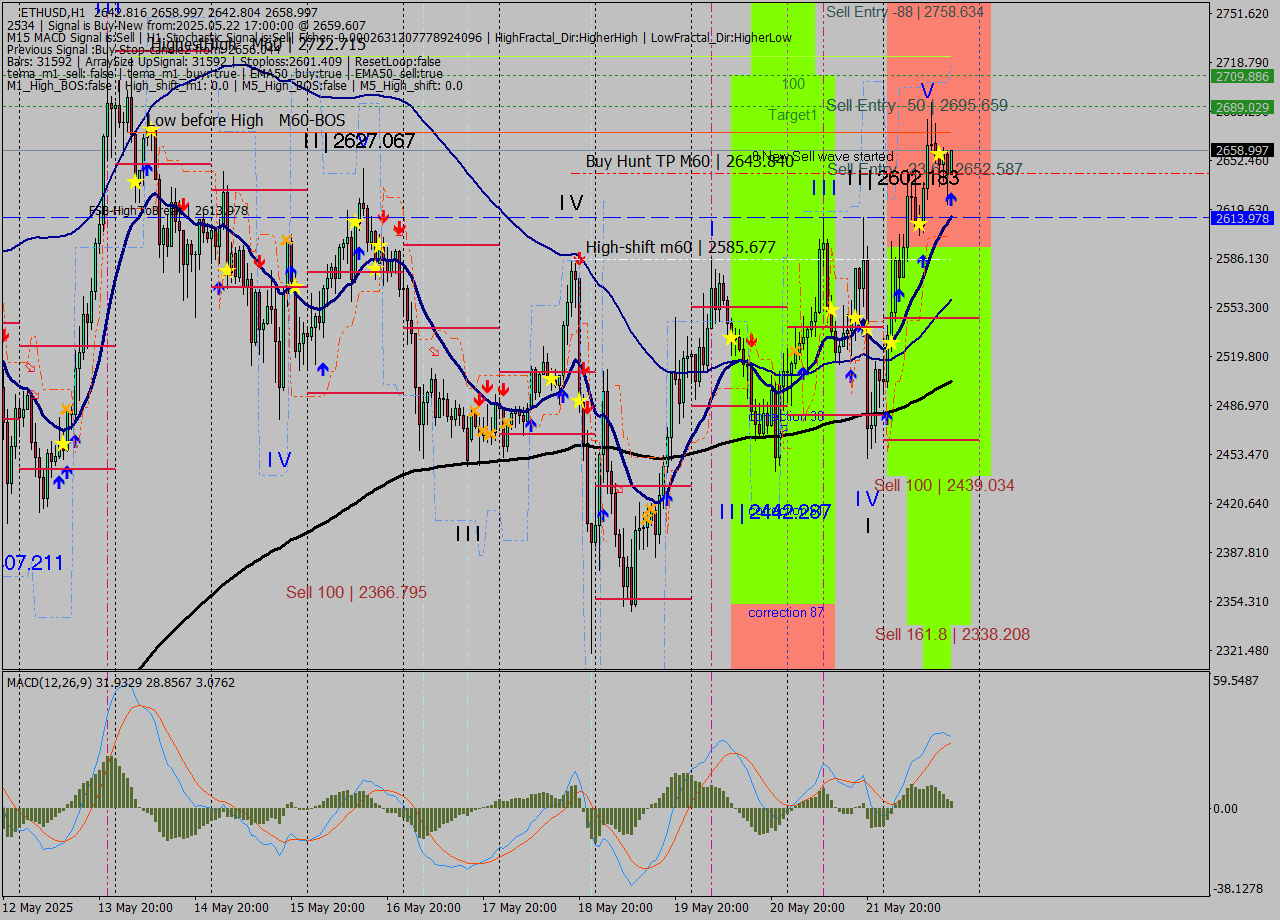 ETHUSD MTF analysis at 2025.05.22 17:04