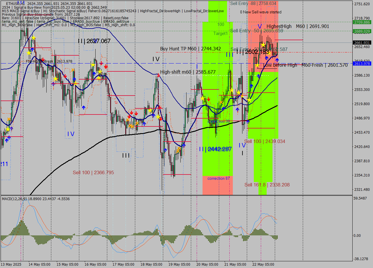 ETHUSD MTF analysis at 2025.05.23 02:46