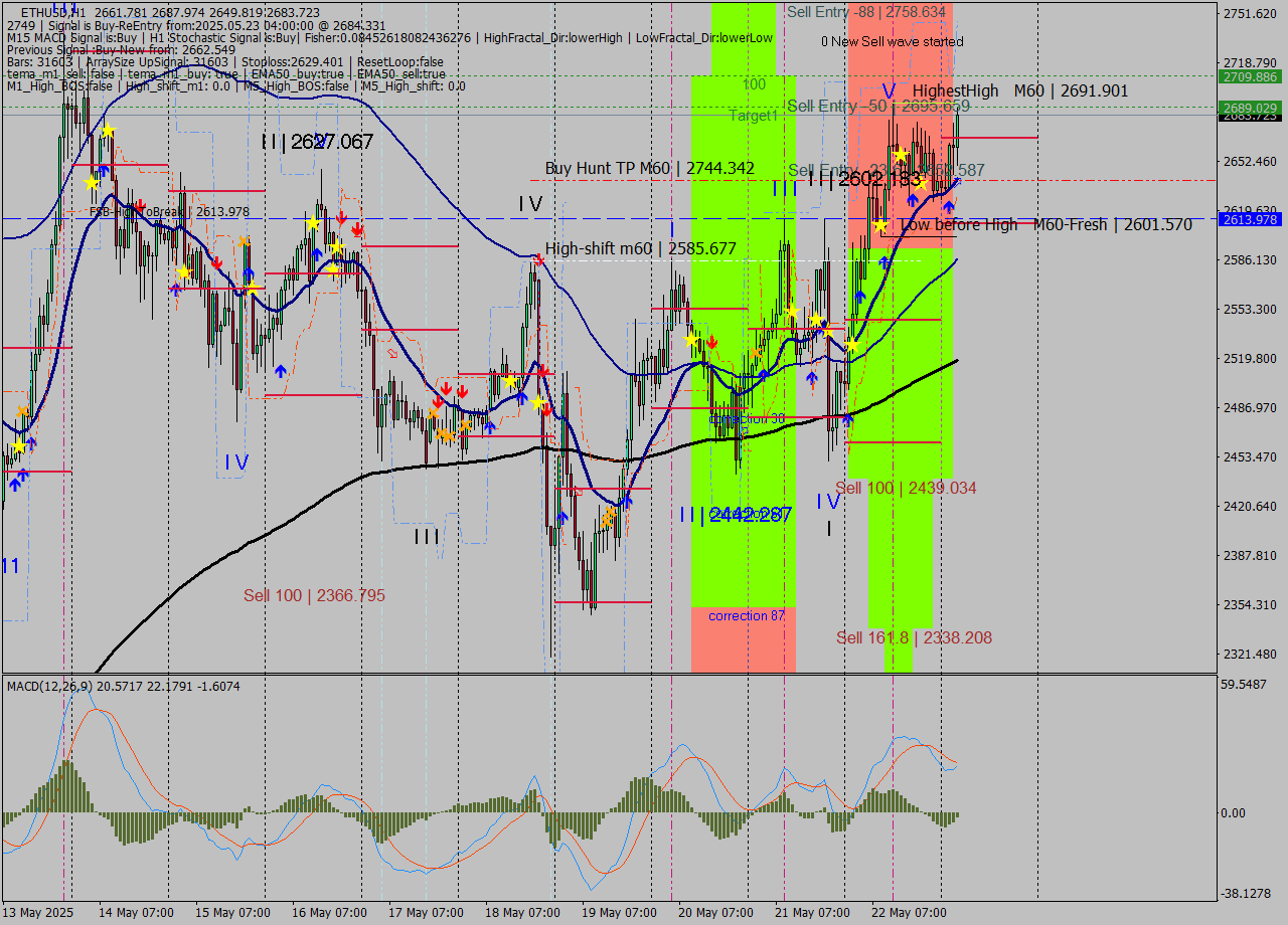 ETHUSD MTF analysis at 2025.05.23 04:38