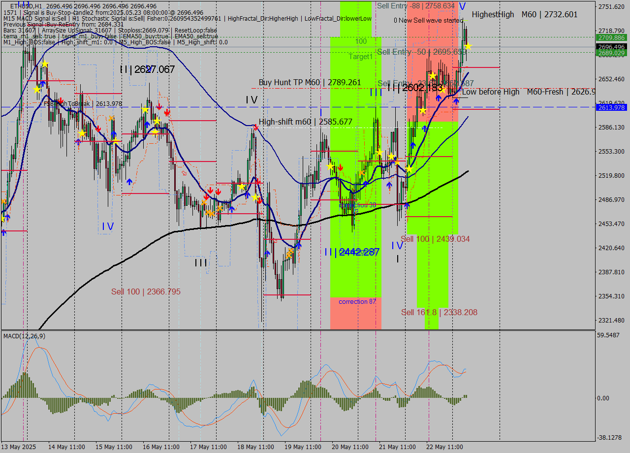 ETHUSD MTF analysis at 2025.05.23 08:00