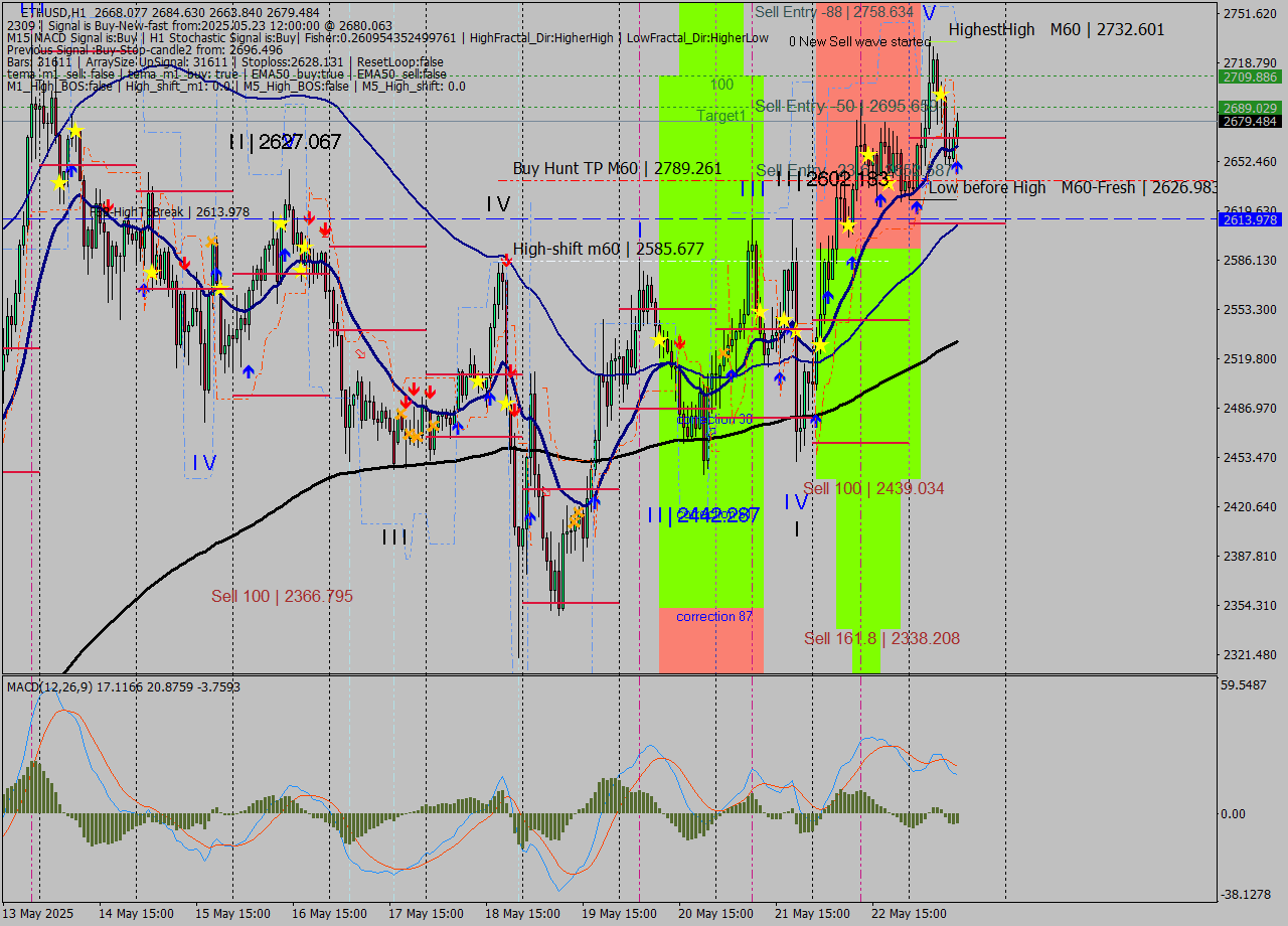 ETHUSD MTF analysis at 2025.05.23 12:45