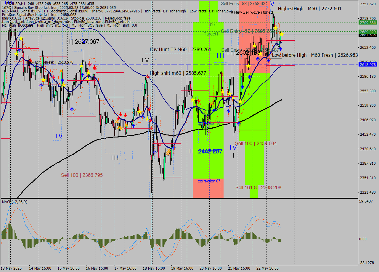 ETHUSD MTF analysis at 2025.05.23 13:00