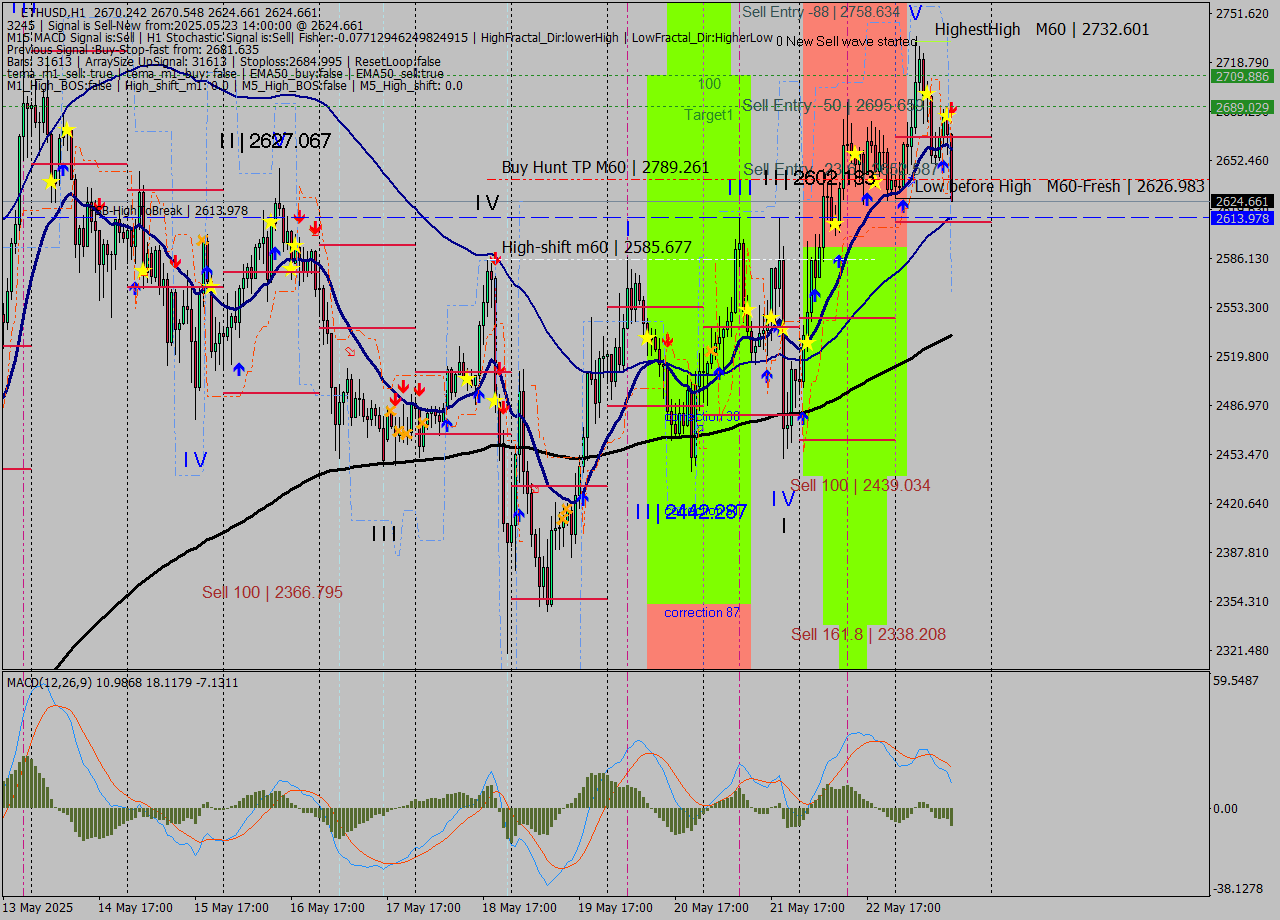 ETHUSD MTF analysis at 2025.05.23 14:44