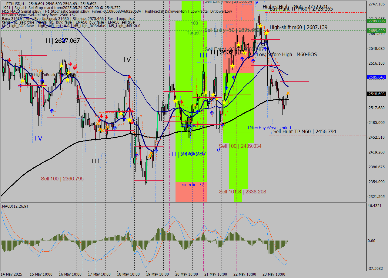 ETHUSD MTF analysis at 2025.05.24 07:00