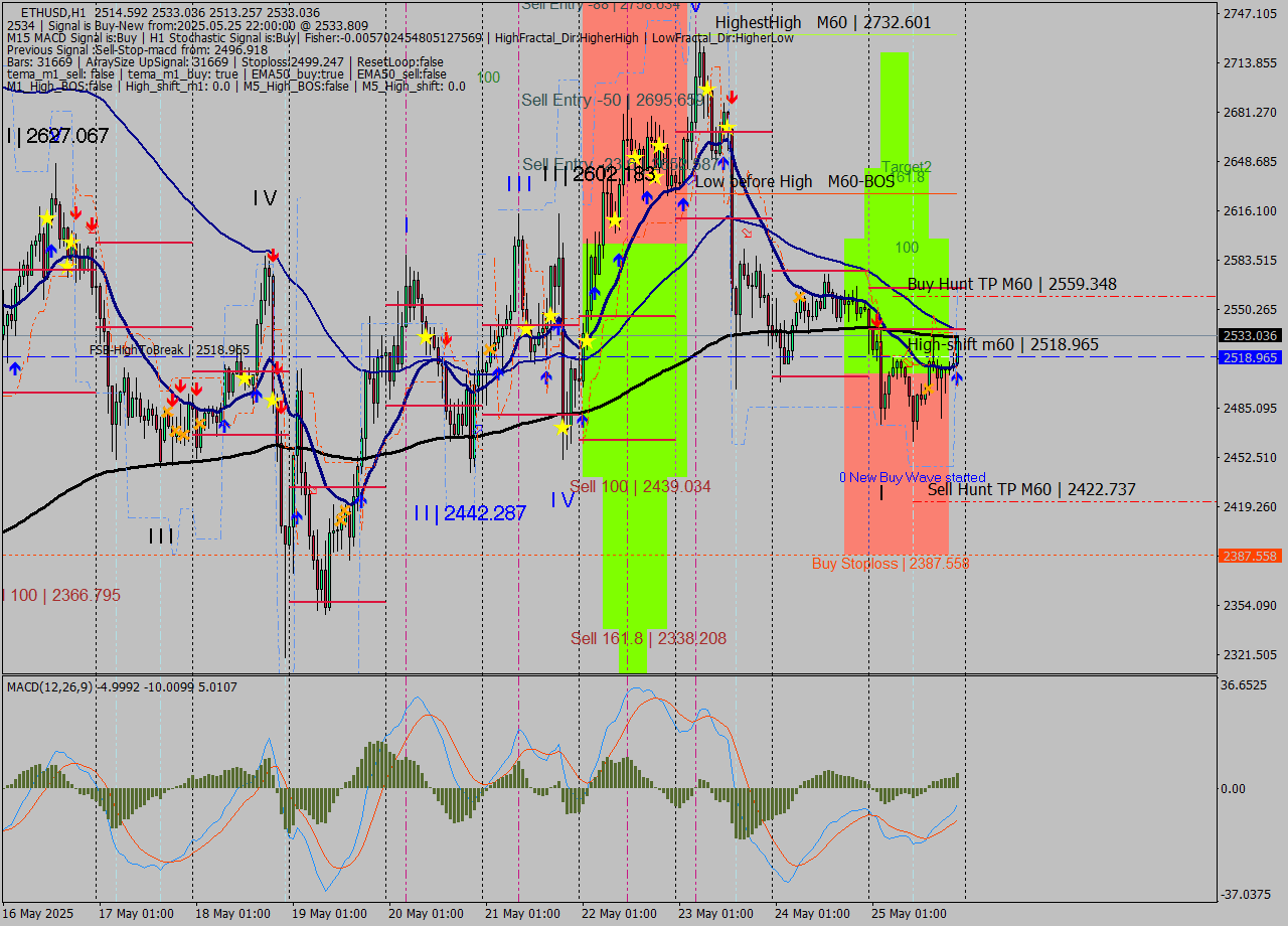ETHUSD MTF analysis at 2025.05.25 22:56