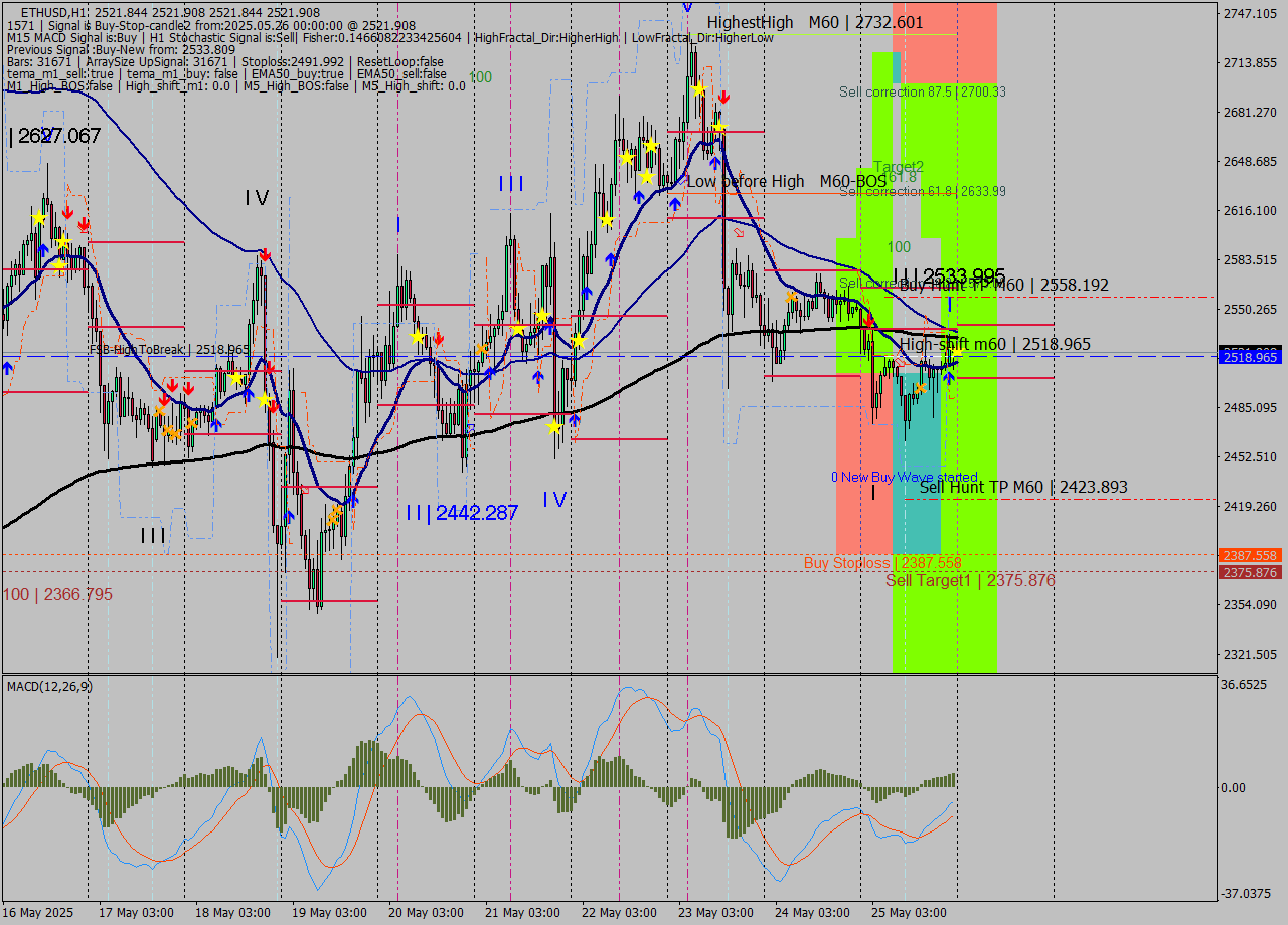 ETHUSD MTF analysis at 2025.05.26 00:00