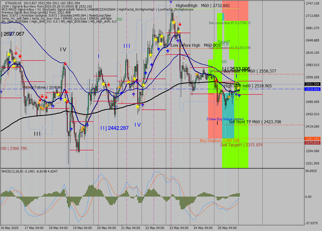 ETHUSD MTF analysis at 2025.05.26 01:08